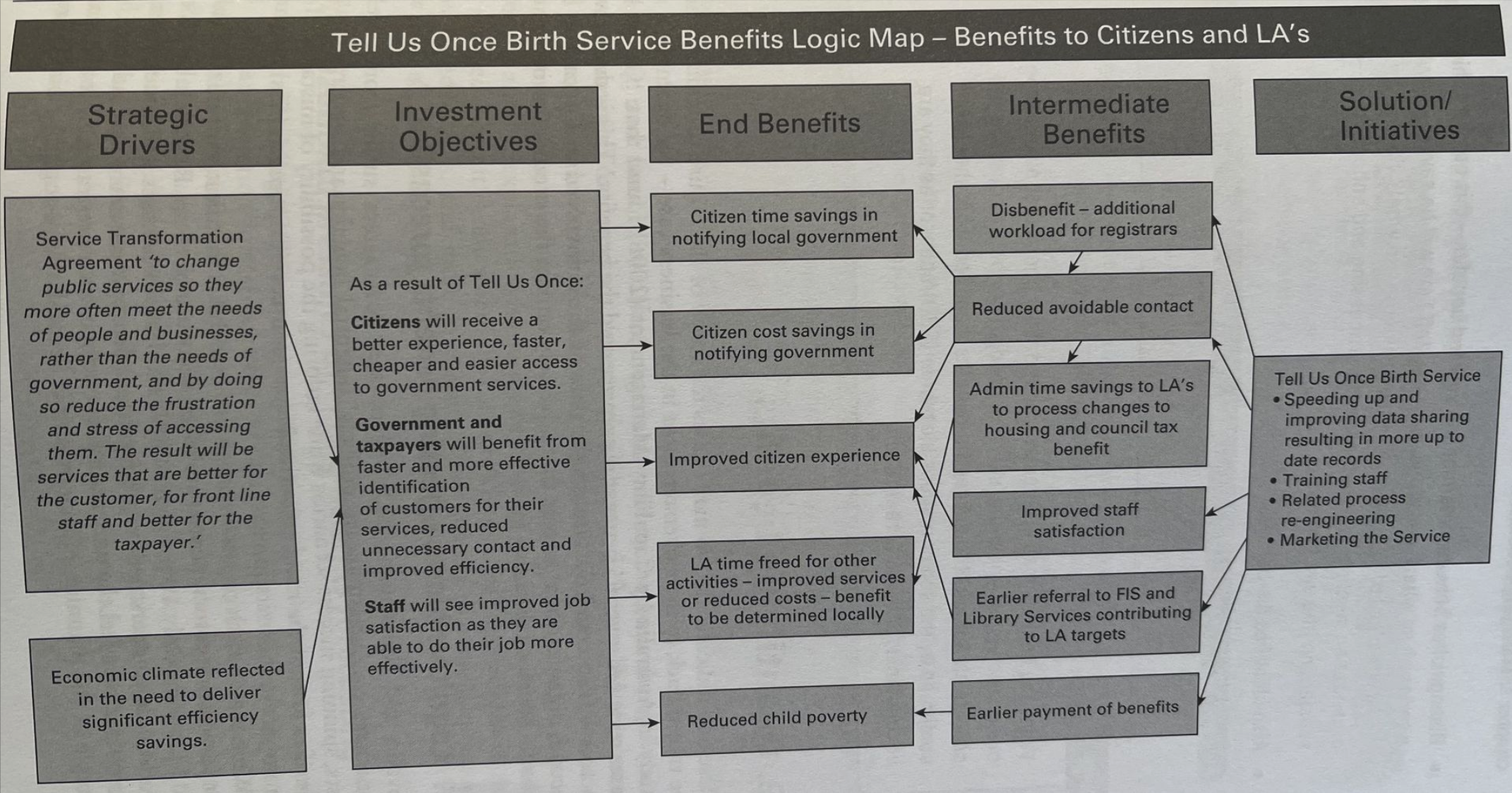 Benefits Logic Map showing the logical framework connecting activities to outcomes